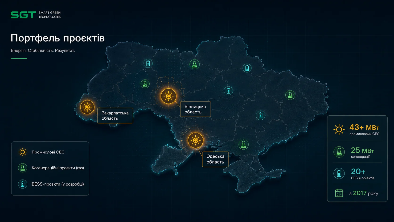 SGT project portfolio map in Ukraine